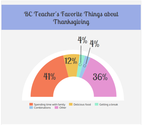 BC teachers favorite things about Thanksgiving