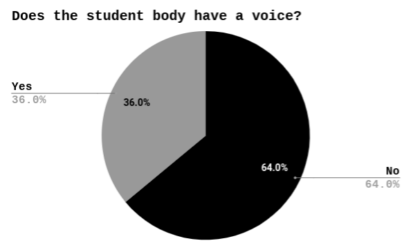 Does the student body have a voice? In a survey sent out to students, out of 86 responses, 64 percent (55 students) answered no, while 36 percent (31 students) answered yes.