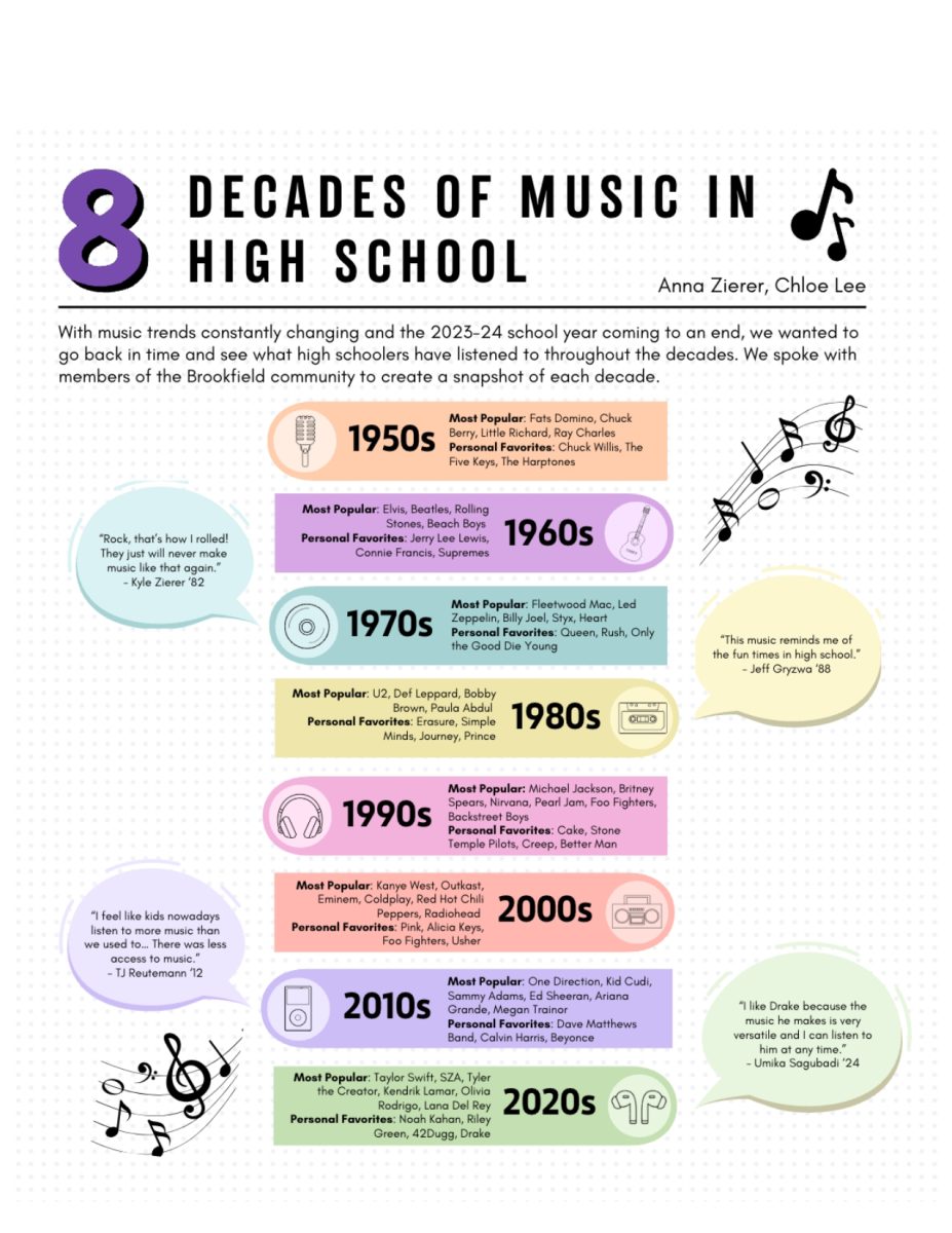8 Decades of Music in High School